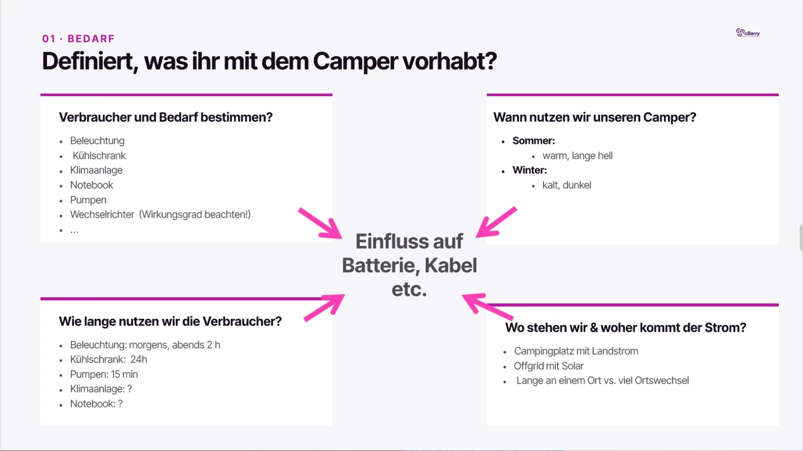 Vier Fragen vor dem ersten Kabel: Verbraucher, Laufzeit, Saison, Stromquelle