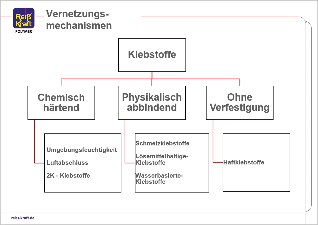 Die Klebstoff-Systematik: chemisch härtend, physikalisch abbindend, Haftklebstoffe