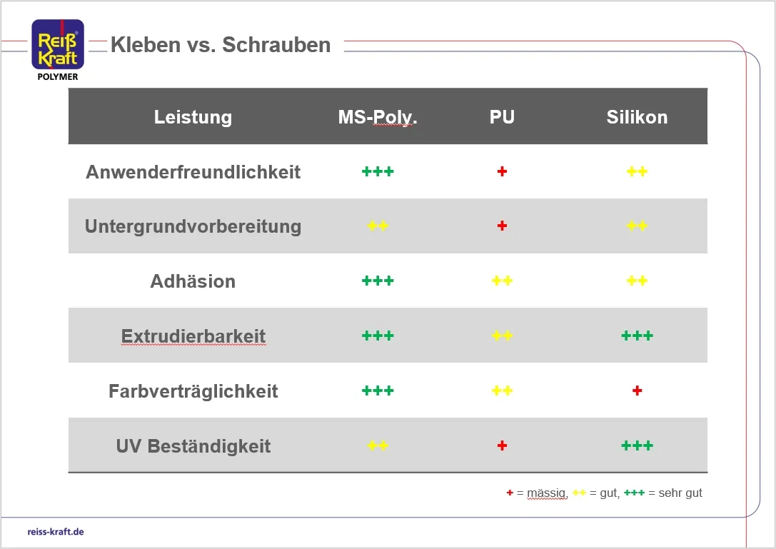 MS-Polymer, PU und Silikon im Leistungsvergleich